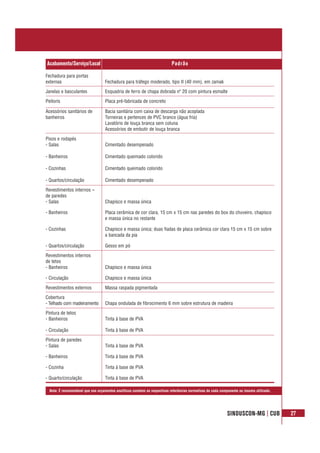 SINDUSCON-MG | CUB 27
Nota: É recomendável que nos orçamentos analíticos constem as respectivas referências normativas de cada componente ou insumo utilizado.
Fechadura para portas
externas
Janelas e basculantes
Peitoris
Acessórios sanitários de
banheiros
Pisos e rodapés
- Salas
- Banheiros
- Cozinhas
- Quartos/circulação
Revestimentos internos –
de paredes
- Salas
- Banheiros
- Cozinhas
- Quartos/circulação
Revestimentos internos
de tetos
- Banheiros
- Circulação
Revestimentos externos
Cobertura
- Telhado com madeiramento
Pintura de tetos
- Banheiros
- Circulação
Pintura de paredes
- Salas
- Banheiros
- Cozinha
- Quarto/circulação
Fechadura para tráfego moderado, tipo II (40 mm), em zamak
Esquadria de ferro de chapa dobrada nº 20 com pintura esmalte
Placa pré-fabricada de concreto
Bacia sanitária com caixa de descarga não acoplada
Torneiras e pertences de PVC branco (água fria)
Lavatório de louça branca sem coluna
Acessórios de embutir de louça branca
Cimentado desempenado
Cimentado queimado colorido
Cimentado queimado colorido
Cimentado desempenado
Chapisco e massa única
Placa cerâmica de cor clara, 15 cm x 15 cm nas paredes do box do chuveiro, chapisco
e massa única no restante
Chapisco e massa única; duas fiadas de placa cerâmica cor clara 15 cm x 15 cm sobre
a bancada da pia
Gesso em pó
Chapisco e massa única
Chapisco e massa única
Massa raspada pigmentada
Chapa ondulada de fibrocimento 6 mm sobre estrutura de madeira
Tinta à base de PVA
Tinta à base de PVA
Tinta à base de PVA
Tinta à base de PVA
Tinta à base de PVA
Tinta à base de PVA
Acabamento/Serviço/Local Padrão
 