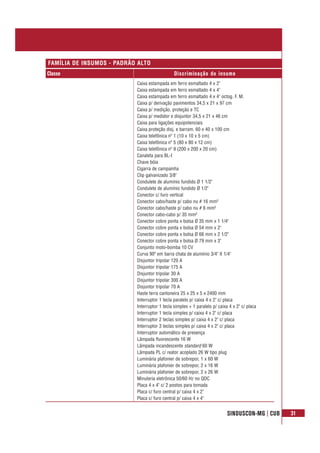 SINDUSCON-MG | CUB 31
Classe Discriminação do insumo
FAMÍLIA DE INSUMOS - PADRÃO ALTO
Caixa estampada em ferro esmaltado 4 x 2"
Caixa estampada em ferro esmaltado 4 x 4"
Caixa estampada em ferro esmaltado 4 x 4" octog. F. M.
Caixa p/ derivação pavimentos 34,5 x 21 x 97 cm
Caixa p/ medição, proteção e TC
Caixa p/ medidor e disjuntor 34,5 x 21 x 46 cm
Caixa para ligações equipotenciais
Caixa proteção disj. e barram. 60 x 40 x 100 cm
Caixa telefônica nº 1 (10 x 10 x 5 cm)
Caixa telefônica nº 5 (80 x 80 x 12 cm)
Caixa telefônica nº 9 (200 x 200 x 20 cm)
Canaleta para BL-I
Chave bóia
Cigarra de campainha
Clip galvanizado 3/8"
Condulete de alumínio fundido Ø 1 1/2"
Condulete de alumínio fundido Ø 1/2"
Conector c/ furo vertical
Conector cabo/haste p/ cabo nu # 16 mm²
Conector cabo/haste p/ cabo nu # 6 mm²
Conector cabo-cabo p/ 35 mm²
Conector cobre ponta x bolsa Ø 35 mm x 1 1/4"
Conector cobre ponta x bolsa Ø 54 mm x 2"
Conector cobre ponta x bolsa Ø 66 mm x 2 1/2"
Conector cobre ponta x bolsa Ø 79 mm x 3"
Conjunto moto-bomba 10 CV
Curva 90º em barra chata de alumínio 3/4" X 1/4"
Disjuntor tripolar 120 A
Disjuntor tripolar 175 A
Disjuntor tripolar 30 A
Disjuntor tripolar 300 A
Disjuntor tripolar 70 A
Haste terra cantoneira 25 x 25 x 5 x 2400 mm
Interruptor 1 tecla paralelo p/ caixa 4 x 2" c/ placa
Interruptor 1 tecla simples + 1 paralelo p/ caixa 4 x 2" c/ placa
Interruptor 1 tecla simples p/ caixa 4 x 2" c/ placa
Interruptor 2 teclas simples p/ caixa 4 x 2" c/ placa
Interruptor 3 teclas simples p/ caixa 4 x 2" c/ placa
Interruptor automático de presença
Lâmpada fluorescente 16 W
Lâmpada incandescente standard 60 W
Lâmpada PL c/ reator acoplado 26 W tipo plug
Luminária plafonier de sobrepor, 1 x 60 W
Luminária plafonier de sobrepor, 2 x 16 W
Luminária plafonier de sobrepor, 2 x 26 W
Minuteria eletrônica 50/60 Hz no QDC
Placa 4 x 4" c/ 2 postos para tomada
Placa c/ furo central p/ caixa 4 x 2"
Placa c/ furo central p/ caixa 4 x 4"
 