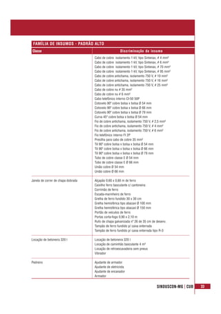 SINDUSCON-MG | CUB 33
Classe Discriminação do insumo
FAMÍLIA DE INSUMOS - PADRÃO ALTO
Cabo de cobre isolamento 1 kV, tipo Sintenax, # 4 mm²
Cabo de cobre isolamento 1 kV, tipo Sintenax, # 6 mm²
Cabo de cobre isolamento 1 kV, tipo Sintenax, # 70 mm²
Cabo de cobre isolamento 1 kV, tipo Sintenax, # 95 mm²
Cabo de cobre antichama, isolamento 750 V, # 10 mm²
Cabo de cobre antichama, isolamento 750 V, # 16 mm²
Cabo de cobre antichama, isolamento 750 V, # 25 mm²
Cabo de cobre nu # 35 mm²
Cabo de cobre nu # 6 mm²
Cabo telefônico interno CI-50 50P
Cotovelo 90º cobre bolsa x bolsa Ø 54 mm
Cotovelo 90º cobre bolsa x bolsa Ø 66 mm
Cotovelo 90º cobre bolsa x bolsa Ø 79 mm
Curva 45º cobre bolsa x bolsa Ø 54 mm
Fio de cobre antichama, isolamento 750 V, # 2,5 mm²
Fio de cobre antichama, isolamento 750 V, # 4 mm²
Fio de cobre antichama, isolamento 750 V, # 6 mm²
Fio telefônico interno FI 2P
Presilha para cabo de cobre 35 mm²
Tê 90º cobre bolsa x bolsa x bolsa Ø 54 mm
Tê 90º cobre bolsa x bolsa x bolsa Ø 66 mm
Tê 90º cobre bolsa x bolsa x bolsa Ø 79 mm
Tubo de cobre classe E Ø 54 mm
Tubo de cobre classe E Ø 66 mm
União cobre Ø 54 mm
União cobre Ø 66 mm
Janela de correr de chapa dobrada Alçapão 0,60 x 0,60 m de ferro
Caixilho ferro basculante c/ cantoneira
Corrimão de ferro
Escada-marinheiro de ferro
Grelha de ferro fundido 30 x 30 cm
Grelha hemisférica tipo abacaxi Ø 100 mm
Grelha hemisférica tipo abacaxi Ø 150 mm
Portão de veículos de ferro
Portas corta-fogo 0,90 x 2,10 m
Rufo de chapa galvanizada nº 26 de 35 cm de desenv.
Tampão de ferro fundido p/ caixa enterrada
Tampão de ferro fundido p/ caixa enterrada tipo R-3
Locação de betoneira 320 l Locação de betoneira 320 l
Locação de caminhão basculante 4 m³
Locação de retroescavadeira sem pneus
Vibrador
Pedreiro Ajudante de armador
Ajudante de eletricista
Ajudante de encanador
Armador
 