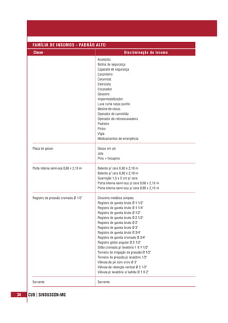 34 CUB | SINDUSCON-MG
Classe Discriminação do insumo
FAMÍLIA DE INSUMOS - PADRÃO ALTO
Azulejista
Botina de segurança
Capacete de segurança
Carpinteiro
Ceramista
Eletricista
Encanador
Gesseiro
Impermeabilizador
Luva curta raspa punho
Mestre-de-obras
Operador de caminhão
Operador de retroescavadeira
Pedreiro
Pintor
Vigia
Medicamentos de emergência
Placa de gesso Gesso em pó
Juta
Pino + fincapino
Porta interna semi-oca 0,60 x 2,10 m Batente p/ cera 0,60 x 2,10 m
Batente p/ cera 0,80 x 2,10 m
Guarnição 1,5 x 5 cm p/ cera
Porta interna semi-oca p/ cera 0,60 x 2,10 m
Porta interna semi-oca p/ cera 0,80 x 2,10 m
Registro de pressão cromado Ø 1/2" Chuveiro metálico simples
Registro de gaveta bruto Ø 1 1/2"
Registro de gaveta bruto Ø 1 1/4"
Registro de gaveta bruto Ø 1/2"
Registro de gaveta bruto Ø 2 1/2"
Registro de gaveta bruto Ø 2"
Registro de gaveta bruto Ø 3"
Registro de gaveta bruto Ø 3/4"
Registro de gaveta cromado Ø 3/4"
Registro globo angular Ø 2 1/2"
Sifão cromado p/ lavatório 1 X 1 1/2"
Torneira de irrigação de pressão Ø 1/2"
Torneira de pressão p/ lavatório 1/2"
Válvula de pé com crivo Ø 3"
Válvula de retenção vertical Ø 2 1/2"
Válvula p/ lavatório s/ ladrão Ø 1 X 2"
Servente Servente
 