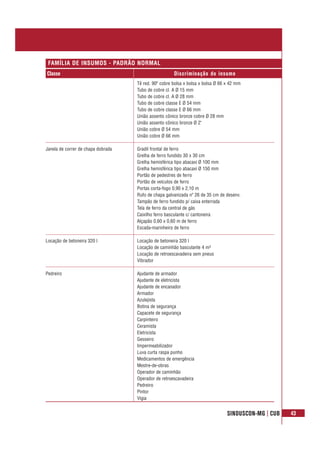 SINDUSCON-MG | CUB 43
Classe Discriminação do insumo
FAMÍLIA DE INSUMOS - PADRÃO NORMAL
Tê red. 90º cobre bolsa x bolsa x bolsa Ø 66 x 42 mm
Tubo de cobre cl. A Ø 15 mm
Tubo de cobre cl. A Ø 28 mm
Tubo de cobre classe E Ø 54 mm
Tubo de cobre classe E Ø 66 mm
União assento cônico bronze cobre Ø 28 mm
União assento cônico bronze Ø 2"
União cobre Ø 54 mm
União cobre Ø 66 mm
Janela de correr de chapa dobrada Gradil frontal de ferro
Grelha de ferro fundido 30 x 30 cm
Grelha hemisférica tipo abacaxi Ø 100 mm
Grelha hemisférica tipo abacaxi Ø 150 mm
Portão de pedestres de ferro
Portão de veículos de ferro
Portas corta-fogo 0,90 x 2,10 m
Rufo de chapa galvanizada nº 26 de 35 cm de desenv.
Tampão de ferro fundido p/ caixa enterrada
Tela de ferro da central de gás
Caixilho ferro basculante c/ cantoneira
Alçapão 0,60 x 0,60 m de ferro
Escada-marinheiro de ferro
Locação de betoneira 320 l Locação de betoneira 320 l
Locação de caminhão basculante 4 m³
Locação de retroescavadeira sem pneus
Vibrador
Pedreiro Ajudante de armador
Ajudante de eletricista
Ajudante de encanador
Armador
Azulejista
Botina de segurança
Capacete de segurança
Carpinteiro
Ceramista
Eletricista
Gesseiro
Impermeabilizador
Luva curta raspa punho
Medicamentos de emergência
Mestre-de-obras
Operador de caminhão
Operador de retroescavadeira
Pedreiro
Pintor
Vigia
 