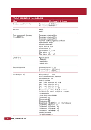 50 CUB | SINDUSCON-MG
Classe Discriminação do insumo
FAMÍLIA DE INSUMOS - PADRÃO BAIXO
Bloco de concreto 19 x 19 x 39 cm Bloco de concreto 9x19x39 cm comum
Bloco de concreto 19x19x39 cm
Brita nº 02 Brita "1"
Brita "2"
Chapa de compensado plastificado Compensado resinado de 10 mm
18 mm 2,20x1,10 m Compensado resinado de 12 mm
Compensado resinado de 14 mm
Fechamento shaft em compensado aparafusado
Madeiramento p/ telhado
Pontalete de pinho de 3x3"
Ripa de peroba 4x1,5 cm
Sarrafo de pinho 1x4"
Sarrafo de pinho 2,5 x 5,0 cm
Tábua de pinho 1x12"
Tábua de pinho de 3 A - 1x9"
Cimento CP-32 II Argamassa colante
Cal hidratada
Cimento branco
Cimento CP-32 II
Concreto fck=25 MPa Concreto usinado fck= 9,0 MPa
Concreto usinado fck= 15,0 MPa conv.
Concreto usinado fck= 25,0 MPa conv.
Disjuntor tripolar 70A Arandela p/ tempo, 1 x 60 W
Bloco autônomo iluminação emergência
Bloco telefônico BL-I 10P
Botão p/ campainha
Bucha e arruela de alumínio diam. 1 1/4"
Bucha e arruela de alumínio diam. 1"
Bucha e arruela de alumínio diam. 2"
Bucha e arruela de alumínio diam. 3/4"
Caixa de passagem metálica 20x20x12 cm c/ tampa
Caixa de passagem metálica 50x50x12 cm c/ tv a cabo
Caixa equipotencial
Caixa octogonal fundo móvel 4x4"
Caixa quadrada 4x4"
Caixa retangular 4x2"
Caixa sextavada 3x3"
Caixa sinfonada 150x150x75 mm, com grelha PVC branco
Caixa telefônica nº 1 (10x10x5 cm)
Caixa telefônica nº 2 (20x20x12 cm)
Caixa telefônica nº 3 (40x40x12 cm)
Caixa telefônica nº 4 (60x60x12 cm)
Cigarra de campainha
Clip galvanizado diam. 3/8"
 