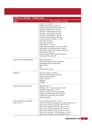 SINDUSCON-MG | CUB 51
Classe Discriminação do insumo
FAMÍLIA DE INSUMOS - PADRÃO BAIXO
Conector c/ furo vertical
Conector cabo-cabo p/ cabo # 35 mm2
Conector de cobre bolsa x ponta 22 mm x 3/4"
Conjunto 2 tomadas 2P+T p/ caixa 4x4"
Interruptor 1 tecla paralelo p/ caixa 4x2"
Interruptor 1 tecla simples p/ caixa 4x2"
Interruptor 2 teclas simples p/ caixa 4x2"
Interruptor 2 teclas paralelo p/ caixa 4x2"
Luminária plafonier de sobrepor, 1 x 60 W
Placa cega p/ caixa 4x2"
Placa cega p/ caixa 4x4"
Projetor externo, 1 x 150 W
Quadro elétrico de serviços, incl. barram. e disjunt.
Quadro elétrico distribuição apto tipo, completo
Quadro elétrico geral, incl. barramento e disjuntores
Tomada 2P+T p/ caixa 4x2"
Tomada p/ telefone padrão Telebras p/ caixa 4x4"
Tomada universal p/ caixa 4x2"
Emulsão asfáltica impermeabilizante Espuma de poliuretano
Impermeab.de caixa d'água por cristalização
Impermeabilização com manta butílica
Manta asfáltica
Sika 1
Tinta betuminosa neutrol
Engenheiro Consumo de água, luz e telefone
Consumo de combustível e lubrificantes
Cópias de plantas - plotagem
Cópias xerográficas
Engenheiro
Sondagem
Fechadura interna média cromada Cadeado CR-40 mm
Dobradiça 3 1/2" x 2 1/4" para barracão de obra
Dobradiça de ferro polido 3" x 2 1/2"
Fechadura completa de sanitários (tranqueta)
Fechadura para porta externa (chave pequena)
Fechadura para porta interna (chave grande)
Ferragens p/tapume
Fio de cobre antichama isolamento Bucha de redução de cobre 22 x 15 mm
750 V # 2.5 mm2
Cabo de cobre antichama isolamento 1 KV, tipo Sintenax # 4 mm2
Cabo de cobre antichama isolamento 750 V # 10 mm2
Cabo de cobre antichama isolamento 750 V # 16 mm2
Cabo de cobre antichama isolamento 750 V # 35 mm2
Cabo de cobre isolamento 1 KV, tipo Sintenax # 16 mm2
Cabo de cobre isolamento 1 KV, tipo Sintenax # 2,5 mm2
Cabo de cobre isolamento 1 KV, tipo Sintenax # 50 mm2
 