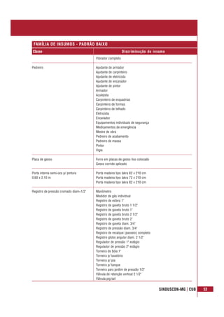 SINDUSCON-MG | CUB 53
Classe Discriminação do insumo
FAMÍLIA DE INSUMOS - PADRÃO BAIXO
Vibrador completo
Pedreiro Ajudante de armador
Ajudante de carpinteiro
Ajudante de eletricista
Ajudante de encanador
Ajudante de pintor
Armador
Azulejista
Carpinteiro de esquadrias
Carpinteiro de formas
Carpinteiro de telhado
Eletricista
Encanador
Equipamentos individuais de segurança
Medicamentos de emergência
Mestre de obra
Pedreiro de acabamento
Pedreiro de massa
Pintor
Vigia
Placa de gesso Forro em placas de gesso liso colocado
Gesso corrido aplicado
Porta interna semi-oca p/ pintura Porta madeira tipo lakra 62 x 210 cm
0,60 x 2,10 m Porta madeira tipo lakra 72 x 210 cm
Porta madeira tipo lakra 82 x 210 cm
Registro de pressão cromado diam=1/2" Manômetro
Medidor de gás individual
Registro de esfera 1"
Registro de gaveta bruto 1 1/2"
Registro de gaveta bruto 1"
Registro de gaveta bruto 2 1/2"
Registro de gaveta bruto 2"
Registro de gaveta diam. 3/4"
Registro de pressão diam. 3/4"
Registro de recalque (passeio) completo
Registro globo angular diam. 2 1/2"
Regulador de pressão 1º estágio
Regulador de pressão 2º estágio
Torneira de bóia 1"
Torneira p/ lavatório
Torneira p/ pia
Torneira p/ tanque
Torneira para jardim de pressão 1/2"
Válvula de retenção vertical 2 1/2"
Válvula pig tail
 