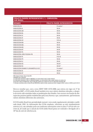 SINDUSCON-MG | CUB 61
Deve-se ressaltar que, com a nova ABNT NBR 12721:2006, que entrou em vigor em 1º de
fevereiro/2007, o CUB médio Brasil também teve seus valores absolutos alterados, a despei-
to de terem sido mantidas todas as ponderações dos Estados. Isso ocorreu em função da alte-
ração dos projetos-padrão estabelecidos pela nova Norma e que, naturalmente, apresentaram
valores absolutos diferentes dos anteriores.
O CUB médio Brasil tem periodicidade mensal e vem sendo regularmente calculado e publi-
cado desde 1992. As informações dos CUBs estaduais, referentes ao mês imediatamente
anterior (t-1), são coletadas junto aos sindicatos informantes entre os dias 1º e 8º do mês cor-
rente (t), de modo que o cálculo do CUB médio Brasil possa ser realizado e divulgado até o
10º dia do mês de referência (t).
ENTIDADES PROJETO-PADRÃO REPRESENTATIVO
FONTE: Sinduscons Estaduais e Banco de Dados-CBIC.
ELABORAÇÃO: Banco de Dados-CBIC.
(1) O projeto-padrão representativo do CUB/m² do SINDICON-ES é uma média aritmética de todos os projetos residenciais.
(2) O projeto-padrão representativo do CUB/m² do SINDUSCON-Florianópolis é uma média aritmética de todos os projetos residenciais, mas somente os Rs.
(3) Para efeito de cálculo do CUB Médio Brasil, o Banco de Dados-CBIC considerou para os Estados de SE, RO e RS o projeto-padrão representativo R-8N.
(*) Informações encaminhadas ao Banco de Dados-CBIC pelos SINDUSCONs das capitais dos Estados, responsáveis pelo cálculo e divulgação do CUB/m², conforme Lei 4.591/64, exceto SE, RO e RS.
PROJETO-PADRÃO REPRESENTATIVO (*) - SINDUSCONs
CUB BRASIL
SINDICON-ES R-médio(1)
SINDUSCON-AL R8-N
SINDUSCON-AM R8-N
SINDUSCON-BA R8-N
SINDUSCON-CE R8-N
SINDUSCON-DF R8-N
SINDUSCON-GO R16-A
SINDUSCON-MA R8-N
SINDUSCON-MG R8-N
SINDUSCON-MS R8-N
SINDUSCON-MT R8-N
SINDUSCON-PA R8-N
SINDUSCON-JOÃO PESSOA-PB R8-N
SINDUSCON-PE R16-N
SINDUSCON-PR R8-N
SINDUSCON-RJ R8-N
SINDUSCON-RO R8-N(3)
SINDUSCON-RS R8-N(3)
SINDUSCON-GRANDE FLORIANÓPOLIS-SC R-médio(2)
SINDUSCON-SE R8-N(3)
SINDUSCON-SP R8-N
 