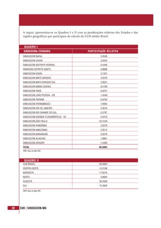 62 CUB | SINDUSCON-MG
SINDUSCONs ESTADUAIS PARTICIPAÇÃO RELATIVA
QUADRO I
SINDUSCON BAHIA 5,4549
SINDUSCON CEARÁ 3,3455
SINDUSCON DISTRITO FEDERAL 5,5426
SINDICON ESPÍRITO SANTO 0,9668
SINDUSCON GOIÁS 3,7331
SINDUSCON MATO GROSSO 2,0378
SINDUSCON MATO GROSSO SUL 3,0031
SINDUSCON MINAS GERAIS 6,5100
SINDUSCON PARÁ 0,8791
SINDUSCON JOÃO PESSOA - PB 1,4549
SINDUSCON PARANÁ 6,9763
SINDUSCON PERNAMBUCO 1,9903
SINDUSCON RIO DE JANEIRO 5,4616
SINDUSCON RIO GRANDE DO SUL 6,3787
SINDUSCON GRANDE FLORIANÓPOLIS - SC 2,0378
SINDUSCON SÃO PAULO 25,3184
SINDUSCON RONDÔNIA 2,0378
SINDUSCON AMAZONAS 2,0515
SINDUSCON MARANHÃO 2,0378
SINDUSCON ALAGOAS 1,8991
SINDUSCON SERGIPE 1,4493
TOTAL 90,5664
QUADRO II
CUB BRASIL 90,5664
CENTRO-OESTE 14,3166
NORDESTE 17,6318
NORTE 4,9684
SUDESTE 38,2568
SUL 15,3928
A seguir, apresentam-se os Quadros I e II com as ponderações relativas dos Estados e das
regiões geográficas que participam do cálculo do CUB médio Brasil:
FONTE: Banco de Dados-CBIC.
FONTE: Banco de Dados-CBIC.
 
