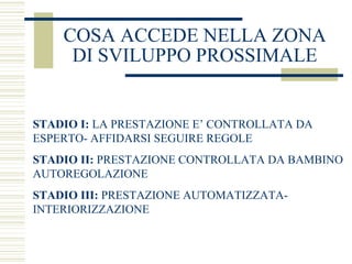 COSA ACCEDE NELLA ZONA
DI SVILUPPO PROSSIMALE

STADIO I: LA PRESTAZIONE E’ CONTROLLATA DA
ESPERTO- AFFIDARSI SEGUIRE REGOLE
STADIO II: PRESTAZIONE CONTROLLATA DA BAMBINO
AUTOREGOLAZIONE
STADIO III: PRESTAZIONE AUTOMATIZZATAINTERIORIZZAZIONE

 