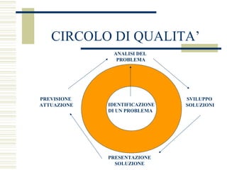 CIRCOLO DI QUALITA’
ANALISI DEL
PROBLEMA

PREVISIONE
ATTUAZIONE

IDENTIFICAZIONE
DI UN PROBLEMA

PRESENTAZIONE
SOLUZIONE

SVILUPPO
SOLUZIONI

 