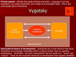 Private speech: self-talk that guides thinking and action. Language is not only
important in our social interactions, but it helps us to accomplish tasks. This is why
most people talk to themselves.

                                  Vygotsky


              Social                  Cognitive
                                     Development                  Language
           Interactions




                                Cultural Context

Sociocultural theory of development: emphasizes the crucial influence that social
interactions and language, embedded within a cultural context, have on cognitive
development. Remember: the word “sociocultural” has two words in it: “social” and
“cultural.” These are the important influences on development that Vygotsky identified.
 