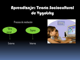 Aprendizaje: Teoría Sociocultural
               de Vygotsky
           Proceso de mediación

 “Otro
                            Signos
social “



 Externo                    Interno
 