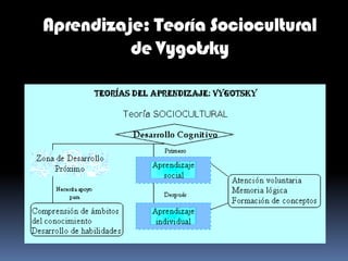 Aprendizaje: Teoría Sociocultural
          de Vygotsky
 
