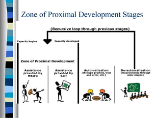 Vygotsky PPT