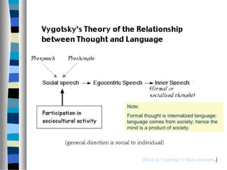Note:
Formal thought is internalized language;
language comes from society; hence the
mind is a product of society.




        [Back to Vygotsky’s basic concepts.]
 