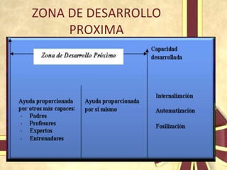 ZONA DE DESARROLLO
     PROXIMA
 