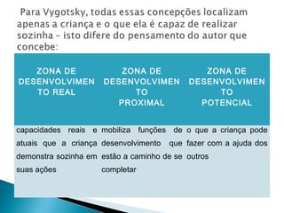 ZONA DE
DESENVOLVIMEN
TO REAL
ZONA DE
DESENVOLVIMEN
TO
PROXIMAL
ZONA DE
DESENVOLVIMEN
TO
POTENCIAL
capacidades reais e
atuais que a criança
demonstra sozinha em
suas ações
mobiliza funções de
desenvolvimento que
estão a caminho de se
completar
o que a criança pode
fazer com a ajuda dos
outros
 