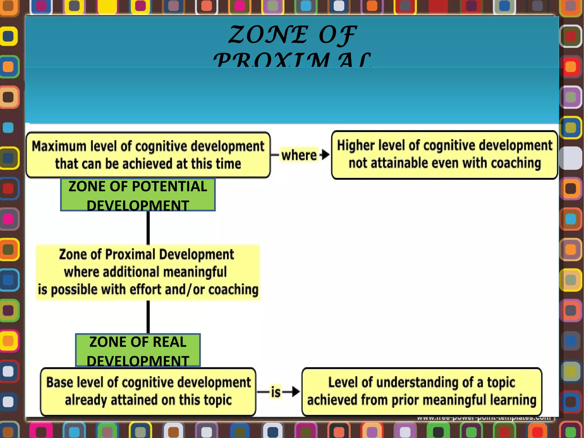 ZONE OF
PROXIMAL
DEVELOPMENT

ZONE OF POTENTIAL
DEVELOPMENT

ZONE OF REAL
DEVELOPMENT

 