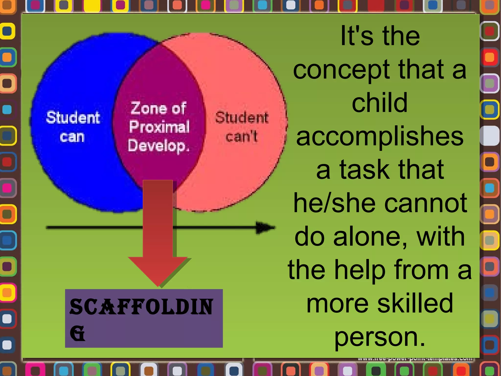 SCAFFOLDIN
G

It's the
concept that a
child
accomplishes
a task that
he/she cannot
do alone, with
the help from a
more skilled
person.

 