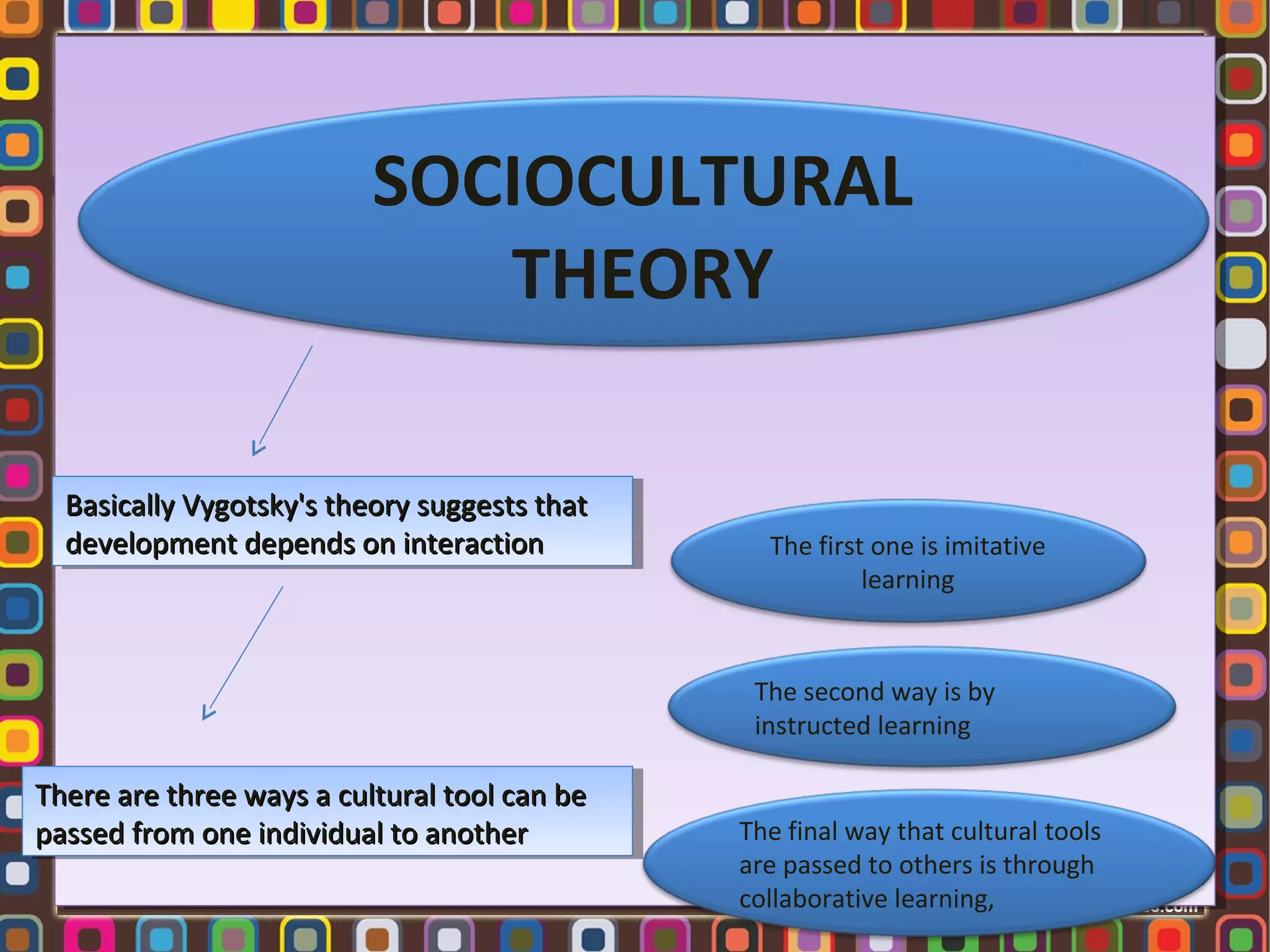 SOCIOCULTURAL
THEORY
Basically Vygotsky's theory suggests that
Basically Vygotsky's theory suggests that
development depends on interaction
development depends on interaction

The first one is imitative
learning

The second way is by
instructed learning

There are three ways aacultural tool can be
There are three ways cultural tool can be
passed from one individual to another
passed from one individual to another

The final way that cultural tools
are passed to others is through
collaborative learning,

 