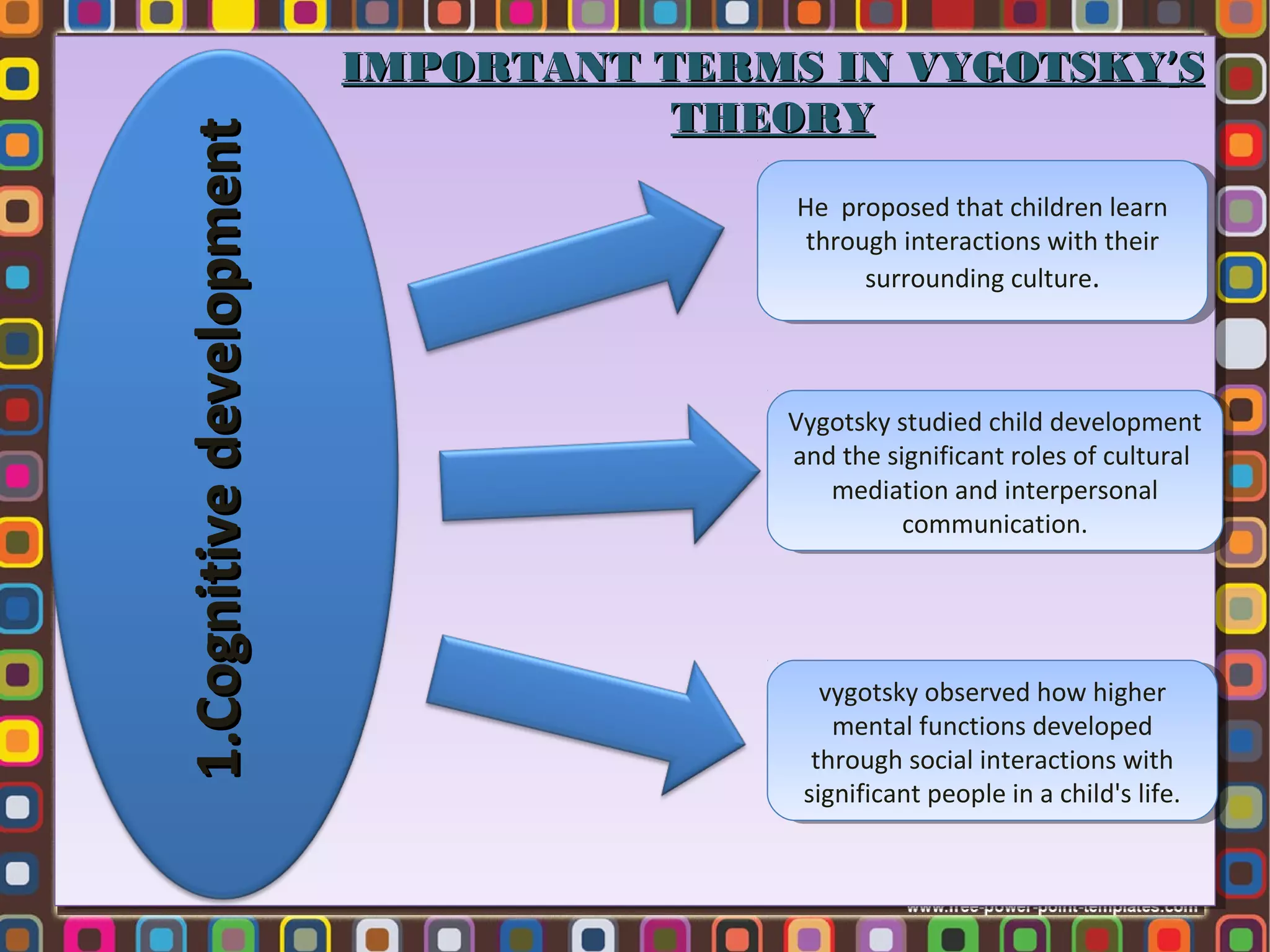 1.Cognitive development

IMPORTANT TERMS IN VYGOTSKY’S
THEORY
He proposed that children learn
He proposed that children learn
through interactions with their
through interactions with their
surrounding culture. .
surrounding culture

Vygotsky studied child development
Vygotsky studied child development
and the significant roles of cultural
and the significant roles of cultural
mediation and interpersonal
mediation and interpersonal
communication.
communication.

vygotsky observed how higher
vygotsky observed how higher
mental functions developed
mental functions developed
through social interactions with
through social interactions with
significant people in aachild's life.
significant people in child's life.

 