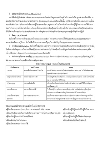 2. ปฏิสัมพันธ์ทางสังคม(Social Interaction)
การทีเด็กมีปฏิสัมพันธ์ทางสังคม (SocialInteraction) กับพ่อแม่ ครู และคนอืนๆ ทีให้ความเอาใจใส่ ดูแล ช่วยเหลือแก่เด็ก จะ
ช่วยทําให้เด็กได้สร้างและเด็กสามารถเรียนรู้ได้เด็กจะพัฒนาในกลุ่มของสังคมทีจัดขึน การใช้เทคโนโลยีทีเหมาะสมควรจะเชือม
ความสัมพันธ์ระหว่างกันมากกว่าทีจะแยกผู้เรียนจากคนอืนๆ ครูควรจะสร้างบริบทสําหรับการเรียนรู้ทีผู้เรียนสามารถได้รับการ
ส่งเสริมในกิจกรรมทีน่าสนใจซึงกระตุ้นและเอืออํานวยต่อการเรียนรู้แทนทีครูผู้สอนทีเข้ามาสู่กิจกรรมการเรียนรู้ร่วมกับผู้เรียน
ไม่ใช่เข้ามายืนมองเด็กสํารวจและค้นพบเท่านัน แต่ครูควรแนะนําเมือผู้เรียนประสบปัญหา กระตุ้นให้ผู้เรียนปฏิบัติ
3. วัฒนธรรม (Culture)
ไวก็อตสกี อธิบายว่า เด็กจะปรับเปลียนความคิดความเข้าใจไปตามประสบการณ์ทีได้รับจากสังคมและวัฒนธรรมของเขา
จนกระทังสร้างความรู้ขึนมา ทําาให้เด็กมีกระบวนการทางปัญญาในระดับทีสูงขึน (HigherMental Functions)
4. การเลียนแบบ(Imitation) ไวก็อตสีกีอธิบายว่า บทบาทของการเลียนแบบมีความสําาคัญต่อการเรียนรู้และพัฒนาการ เช่น
ถ้าเด็กกําาลังเกิดอุปสรรคในการแก้โจทย์ปัญหาทางคณิตศาสตร์ครูจึงจําาเป็นต้องแก้ปัญหาโจทย์คณิตศาสตร์นันหลายๆ ครัง
เพือให้เด็กค่อยๆ เลียนแบบวิธีการแก้ปัญหาอย่างค่อยเป็นค่อยไป
5. การชีแนะหรือการช่วยเหลือ(Guidance or Assistance) เป็นการร่วมมือทางสังคม(Social Collaborative) ทีสนับสนุนให้
พัฒนาการทางความรู้ความเข้าใจเกิดการเจริญงอกงาม
ตารางวิเคราะห์ทฤษฏี ไวก๊อตสกี กับกระบวนการ
ขันพัฒนาการ องค์ประกอบ เหตุผล
1. ภาษา ความเชือถือและความไว้วางใจ การทําให้เด็กสามารถก้าวข้ามพืนทีรอยต่อของพัฒนาการไปได้นันต้องอาศัย
บุคคลทีไม่เฉพาะครูแต่ยังมีพ่อแม่
2. ปฏิสัมพันธ์ทางสังคม ความอาทรและห่วงใย การมีปฏิสัมพันธ์ทางสังคมของเด็กย่อมเกิดจากความอาทร และห่วงใยของพ่อ
แม่ ครู และคนอืนๆทีให้ความ
3. วัฒนธรรม การยอมรับนับถือ เด็กจะปรับเปลียนความคิดความเข้าไปตามประสบการณ์ทีได้รับจากสังคม
และวัฒนธรรมที
4. การเลียนแบบ การมองโลกในแง่ดี ไวก๊อตสกีอธิบายว่าบทบาทการเลียนแบบมีความสําคัญต่อการเรียนรู้และ
พัฒนาการของเด็กเพราะเมือครูเป็นแบบอย่างทีดีในการแก้ปัญหา
5. การชีแนะหรือการ
ช่วยเหลือ
การมีจุดหมายและเจตนา การชีแนะหรือการช่วยเหลือเป็นความร่วมมือทางสังคมทีสนับสนุนให้เด็กมี
พัฒนาการทางความรู้ความเข้าใจ การไปถึงซึงจุดหมาย และเจตนาในการ
คุณลักษณะของผู้เรียนตามทฤษฏีพืนทีรอยต่อพัฒนาการ
•ผู้เรียนมีความสามารถในการสือสารทางภาษาอย่างน้อย 2 ภาษา •ผู้เรียนเป็นผู้มีปฏิสัมพันธ์กับผู้อืนในทางบวก
•ผู้เรียนเป็นผู้ตระหนักในความสําคัญของปราชญ์ชาวบ้านหรือภูมิปัญญาท้องถิน •ผู้เรียนมีจิตอาสา
•ผู้เรียนเป็นผู้เสียสละมีนําใจและให้อภัย •ผู้เรียนอยู่ร่วมกับผู้อืนได้อย่างมีความสุข
•ผู้เรียนมีความเชือมันในตนเอง •ผู้เรียนมีความคิดริเริมสร้างสรรค์
•ผู้เรียนมีความสามารถในการใช้
 