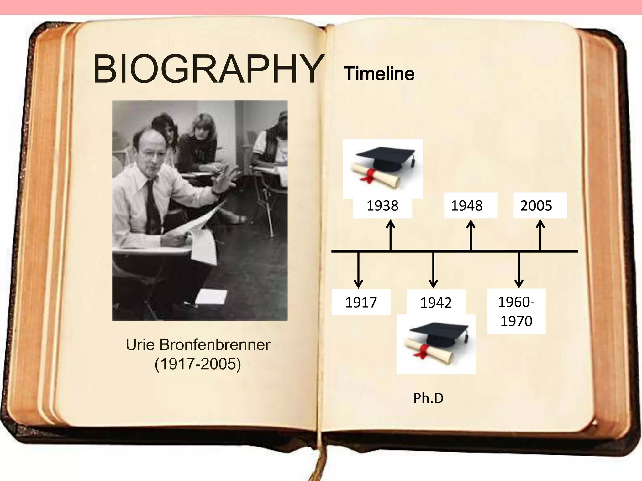 BIOGRAPHY

Timeline

1938

1917

1948

1942

Urie Bronfenbrenner
(1917-2005)
Ph.D

2005

19601970

 
