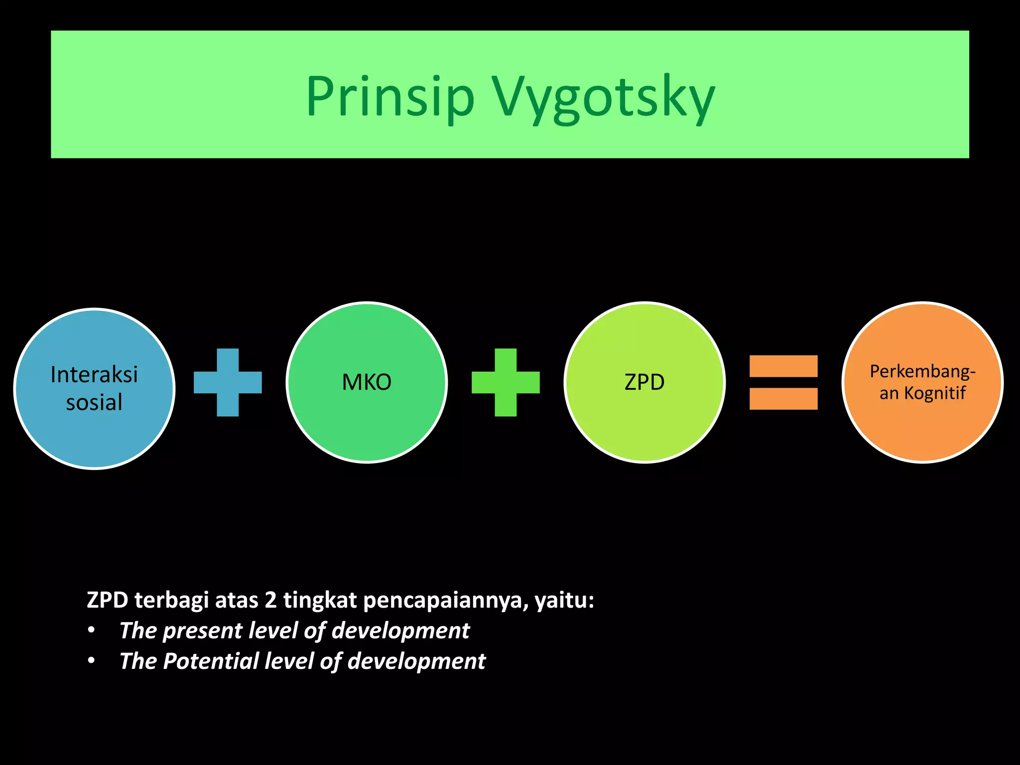 Prinsip Vygotsky

Interaksi
sosial

MKO

ZPD terbagi atas 2 tingkat pencapaiannya, yaitu:
• The present level of development
• The Potential level of development

ZPD

Perkembangan Kognitif

 
