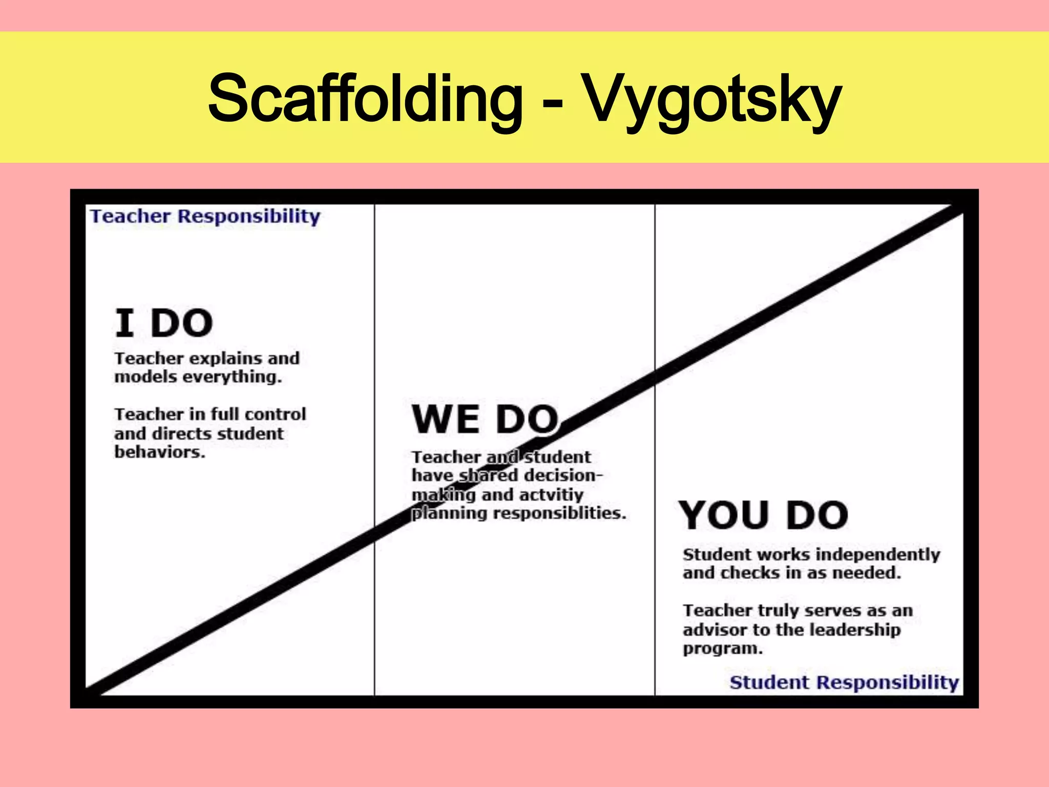 Scaffolding - Vygotsky

 