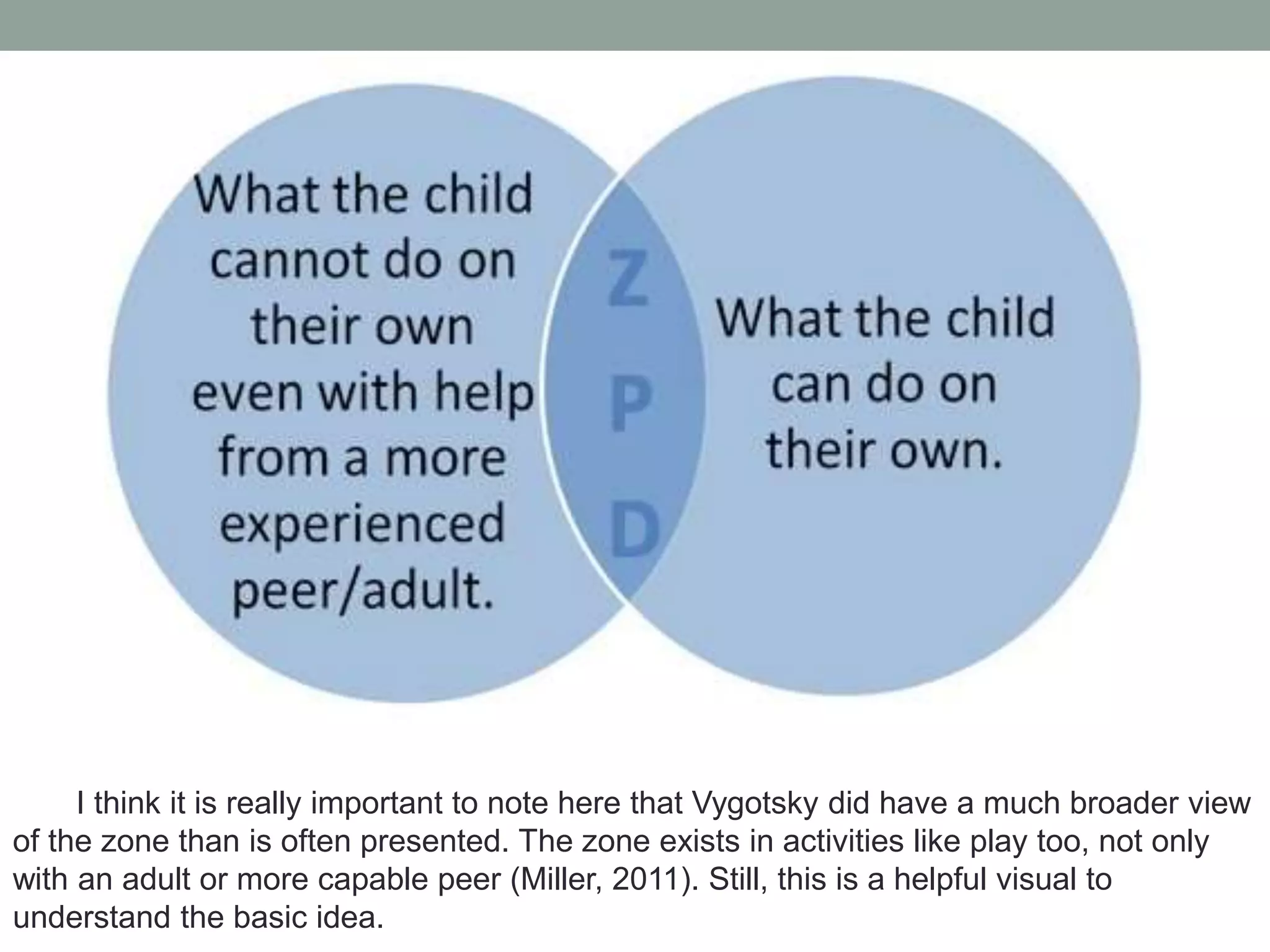 I think it is really important to note here that Vygotsky did have a much broader view
of the zone than is often presented. The zone exists in activities like play too, not only
with an adult or more capable peer (Miller, 2011). Still, this is a helpful visual to
understand the basic idea.

 