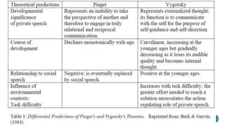 piaget vygotsky kohlberg
