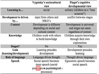 Vygotskian principles on the ZPD and scaffolding | PDF