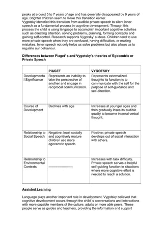 peaks at around 5 to 7 years of age and has generally disappeared by 9 years of
age. Brighter children seem to make this transition earlier.
Vygotsky identified this transition from audible private speech to silent inner
speech as a fundamental process in cognitive development. Through this
process the child is using language to accomplish important cognitive activities
such as directing attention, solving problems, planning, forming concepts and
gaining self-control. Research supports Vygotsky’ s ideas. Children tend to use
more private speech when they are confused, having difficulties, or making
mistakes. Inner speech not only helps us solve problems but also allows us to
regulate our behaviour.
Differences between Piaget’ s and Vygotsky’s theories of Egocentric or
Private Speech
PIAGET VYGOTSKY
Developmenta
l Significance
Represents an inability to
take the perspective of
another and engage in
reciprocal communication.
Represents externalized
thoughts its function is to
communicate with the self for the
purpose of self-guidance and
self-direction.
Course of
Development
Declines with age Increases at younger ages and
then gradually loses its audible
quality to become internal verbal
thought.
Relationship to
Social Speech
Negative; least socially
and cognitively mature
children use more
egocentric speech.
Positive; private speech
develops out of social interaction
with others.
Relationship to
Environmental
Contexts ----------------------
Increases with task difficulty.
Private speech serves a helpful
self-guiding function in situations
where more cognitive effort is
needed to reach a solution.
Assisted Learning
Language plays another important role in development. Vygotsky believed that
cognitive development occurs through the child’ s conversations and interactions
with more capable members of the culture, adults or more able peers. These
people serve as guides and teachers, providing the information and support
 
