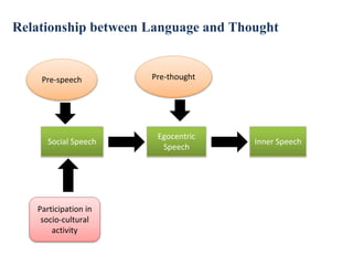 Relationship between Language and Thought
Social Speech
Egocentric
Speech
Inner Speech
Pre-speech Pre-thought
Participation in
socio-cultural
activity
 