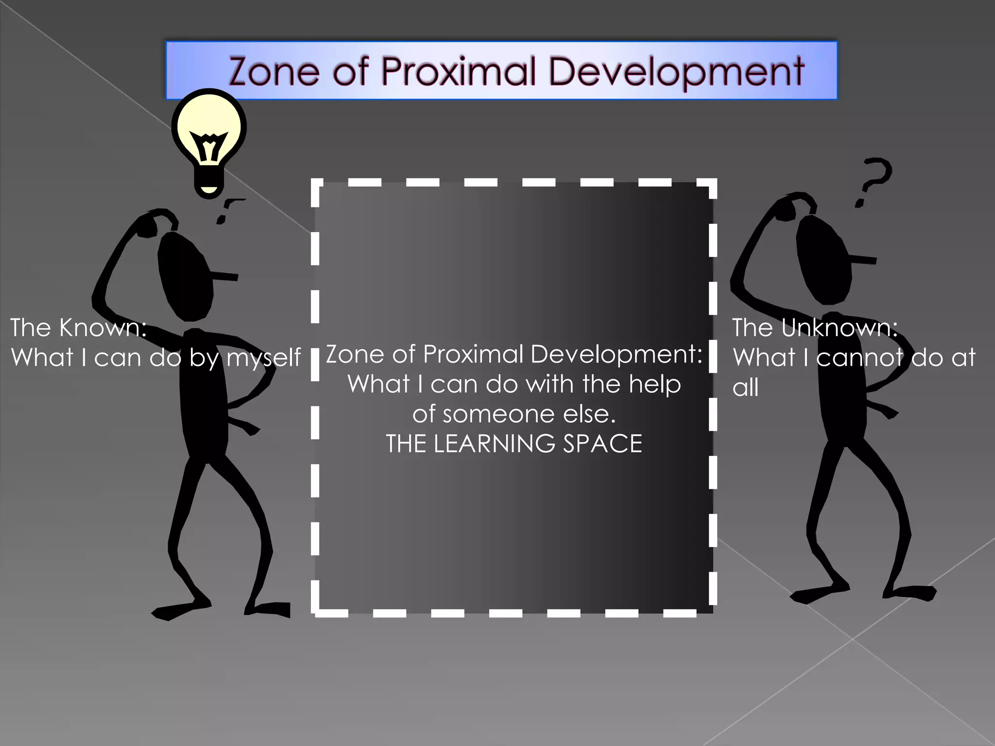 The Known:
What I can do by myself Zone of Proximal Development:
What I can do with the help
of someone else.
THE LEARNING SPACE

The Unknown:
What I cannot do at
all

 