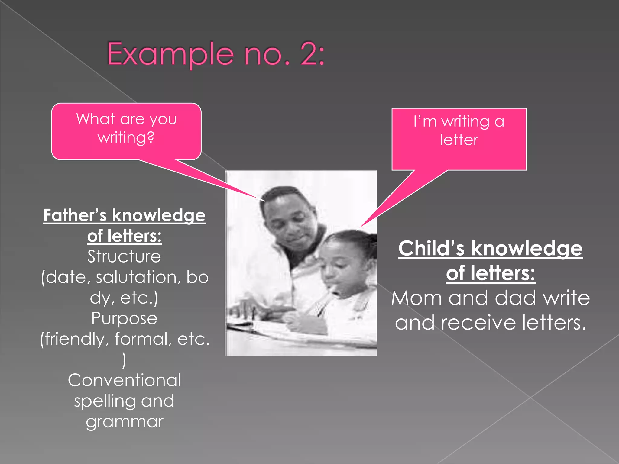 What are you
writing?

Father’s knowledge
of letters:
Structure
(date, salutation, bo
dy, etc.)
Purpose
(friendly, formal, etc.
)
Conventional
spelling and
grammar

I’m writing a
letter

Child’s knowledge
of letters:
Mom and dad write
and receive letters.

 