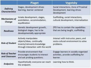 Dr.Omprakash H M Lev Vygotsky Theory PPT