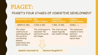 PIAGET:
PIAGET’S FOUR STAGES OF COGNITIVE DEVELOPMENT
SENSORIMOTOR PRE-
OPERATIONAL
CONCRETE
OPERATIONAL
FORMAL
OPERATIONAL
BIRTH-2 YRS 2 YRS-6 YRS 7 YRS- 11 YRS 12YRS-----
The infant
constructs an
understanding of
the world by
coordinating
sensory
experiences and
motor actions.
The child begins to
represent the
world with words
and images.
The child can now
reason logically
and classify things.
The adolescent
reasons in more
abstract,
idealistic, and
logical ways.
Symbolic function(2-4) Intuitive thought(4-7)
 