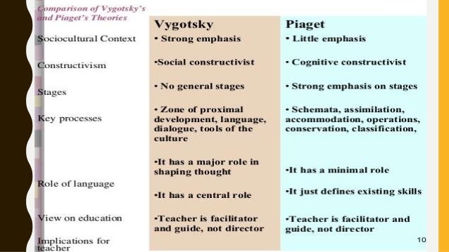 vygotsky stages