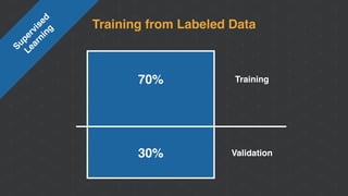 Training from Labeled Data
Supervised 
Learning
Training
Validation
70%
30%
 
