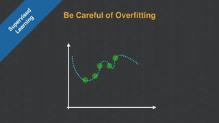 Be Careful of Overﬁtting
Supervised 
Learning
 
