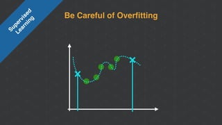 Be Careful of Overﬁtting
Supervised 
Learning
 