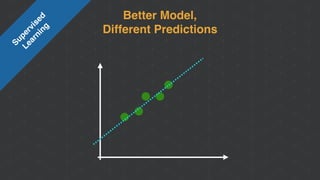 Better Model,
Different Predictions
Supervised 
Learning
 