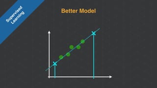 Better Model
Supervised 
Learning
 
