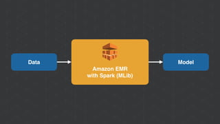 Amazon EMR
with Spark (MLib)
Data Model
 