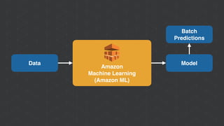 Amazon 
Machine Learning 
(Amazon ML)
Data Model
Batch
Predictions
 
