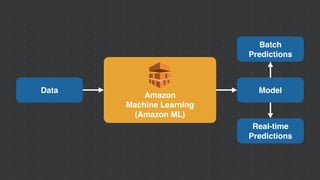 Amazon 
Machine Learning 
(Amazon ML)
Data Model
Batch
Predictions
Real-time
Predictions
 