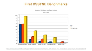 First DSSTNE Benchmarks
https://medium.com/@scottlegrand/ﬁrst-dsstne-benchmarks-tldr-almost-15x-faster-than-tensorﬂow-393dbeb80c0f
 