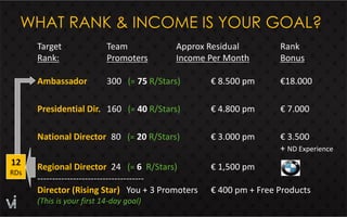 WHAT RANK & INCOME IS YOUR GOAL? 
Target Team Approx Residual Rank 
Rank: Promoters Income Per Month Bonus 
Ambassador 300 (= 75 R/Stars) € 8.500 pm €18.000 
Presidential Dir. 160 (= 40 R/Stars) € 4.800 pm € 7.000 
National Director 80 (= 20 R/Stars) € 3.000 pm € 3.500 
+ ND Experience 
Regional Director 24 (= 6 R/Stars) € 1,500 pm 
------------------------------------ 
Director (Rising Star) You + 3 Promoters € 400 pm + Free Products 
(This is your first 14-day goal) 
12 
RDs 