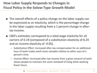9C O N G R E S S I O N A L B U D G E T O F F I C E
How Labor Supply Responds to Changes in
Fiscal Policy in the Solow-Type Growth Model
■ The overall effects of a policy change on the labor supply can
be expressed as an elasticity, which is the percentage change
in the labor supply resulting from a 1 percent change in after-
tax income.
■ CBO’s estimates correspond to a total wage elasticity for all
earners of 0.19 (composed of a substitution elasticity of 0.24
and an income elasticity of -0.05).
– Substitution Effect: Increased after-tax compensation for an additional
hour of work makes work more valuable relative to other uses of a
person’s time.
– Income Effect: Increased after-tax income from a given amount of work
allows people to maintain the same standard of living while working
fewer hours.
 
