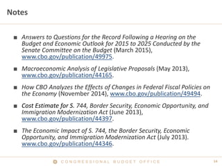 14C O N G R E S S I O N A L B U D G E T O F F I C E
Notes
■ Answers to Questions for the Record Following a Hearing on the
Budget and Economic Outlook for 2015 to 2025 Conducted by the
Senate Committee on the Budget (March 2015),
www.cbo.gov/publication/49975.
■ Macroeconomic Analysis of Legislative Proposals (May 2013),
www.cbo.gov/publication/44165.
■ How CBO Analyzes the Effects of Changes in Federal Fiscal Policies on
the Economy (November 2014), www.cbo.gov/publication/49494.
■ Cost Estimate for S. 744, Border Security, Economic Opportunity, and
Immigration Modernization Act (June 2013),
www.cbo.gov/publication/44397.
■ The Economic Impact of S. 744, the Border Security, Economic
Opportunity, and Immigration Modernization Act (July 2013).
www.cbo.gov/publication/44346.
 