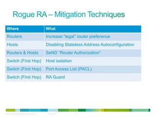 Where                                                     What

 Routers                                                   Increase “legal” router preference
 Hosts                                                     Disabling Stateless Address Autoconfiguration
 Routers & Hosts                                           SeND “Router Authorization”
 Switch (First Hop)                                        Host isolation
 Switch (First Hop)                                        Port Access List (PACL)
 Switch (First Hop)                                        RA Guard




© 2012 Cisco and/or its affiliates. All rights reserved.    Cisco Public    6
 